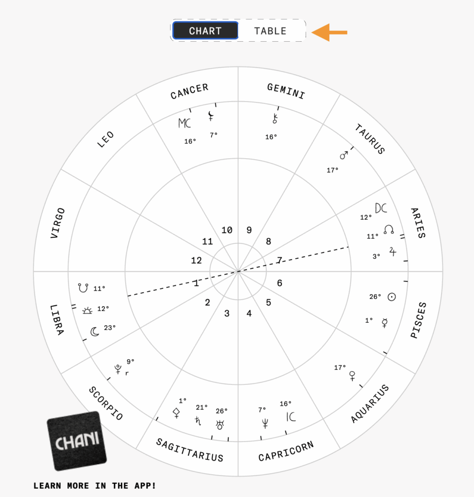geboortehoroscoop met tabel aanduiding