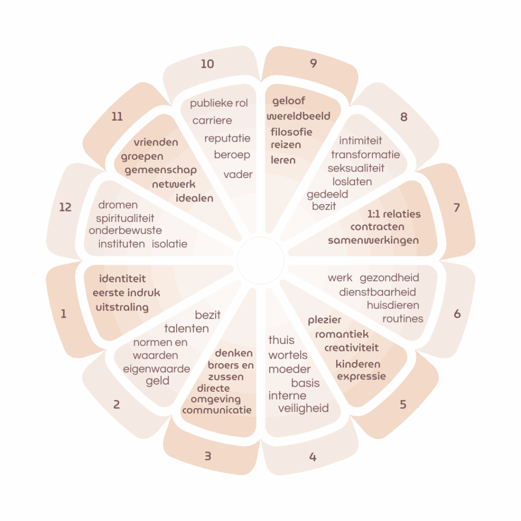 De betekenis van de huizen in astrologie